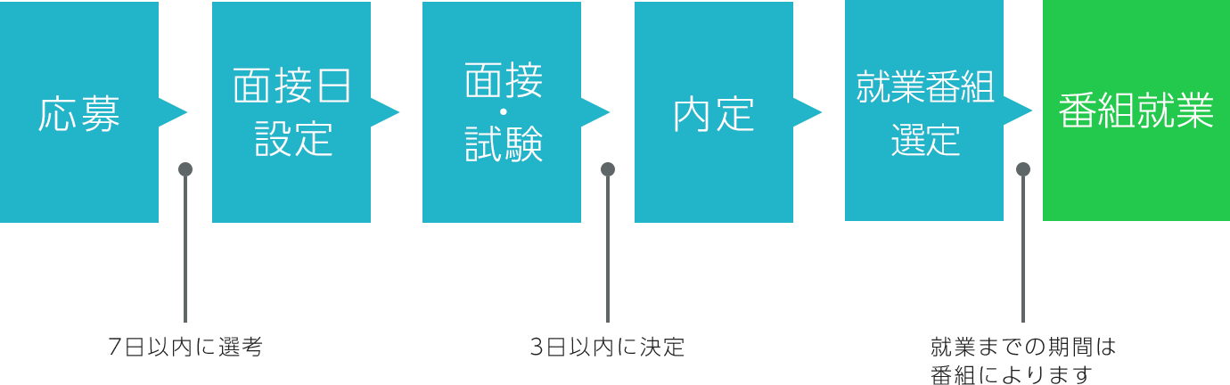 採用から就業までの流れ